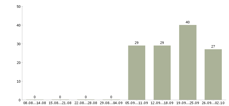 Работа водитель в с в Новокузнецке - Число вакансий в Новокузнецке по специальности водитель в с за 2 месяца