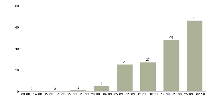 Работа диспетчеры в Новосибирске - Число вакансий в Новосибирске по специальности диспетчеры за 2 месяца