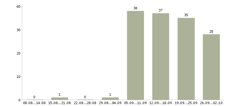 Работа сотрудник на дому вакансии в Новосибирске - Число вакансий в Новосибирске по специальности сотрудник на дому вакансии за 2 месяца
