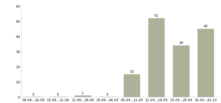 Работа менеджер не продажи в Оренбурге - Число вакансий в Оренбурге по специальности менеджер не продажи за 2 месяца