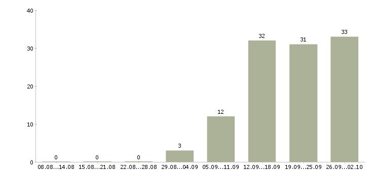 Работа работай на себя в Пскове - Число вакансий в Пскове по специальности работай на себя за 2 месяца