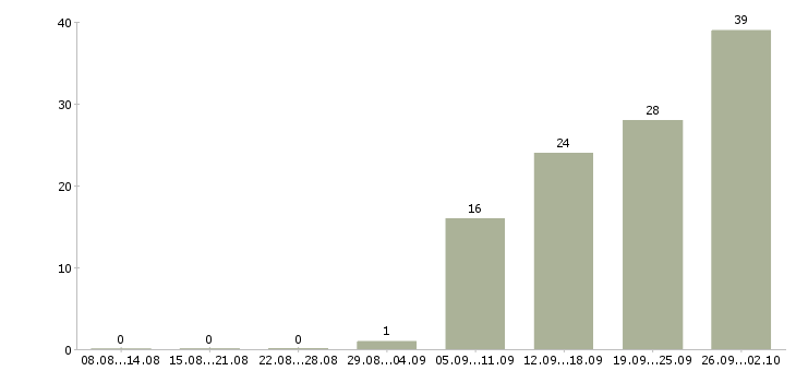 Работа руководитель отдела активных продаж в Саратове - Число вакансий в Саратове по специальности руководитель отдела активных продаж за 2 месяца