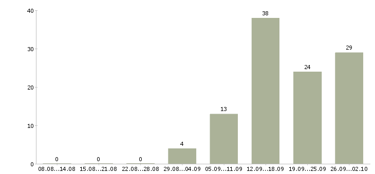 Работа сотрудник в интернет на дому в Смоленске - Число вакансий в Смоленске по специальности сотрудник в интернет на дому за 2 месяца