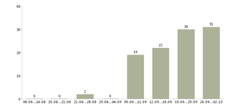 Работа специалист по работе на пк в Сургуте - Число вакансий в Сургуте по специальности специалист по работе на пк за 2 месяца
