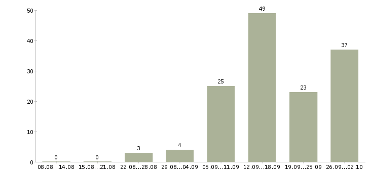 Работа интернет магазин в Тольятти - Число вакансий в Тольятти по специальности интернет магазин за 2 месяца