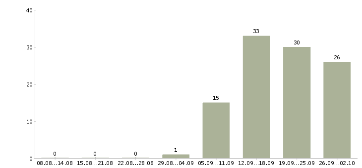 Работа менеджер по переговорам с клиентами в Тольятти - Число вакансий в Тольятти по специальности менеджер по переговорам с клиентами за 2 месяца