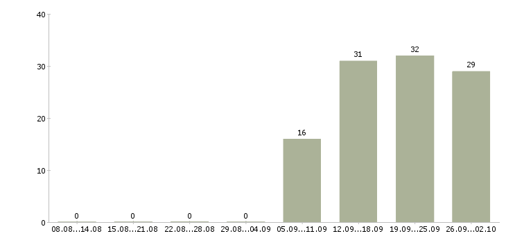 Работа менеджер по продажам решений в Туле - Число вакансий в Туле по специальности менеджер по продажам решений за 2 месяца