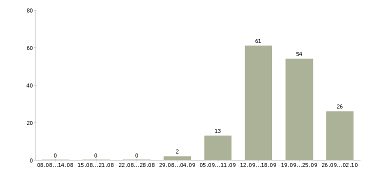 Работа менеджер проектов в Туле - Число вакансий в Туле по специальности менеджер проектов за 2 месяца