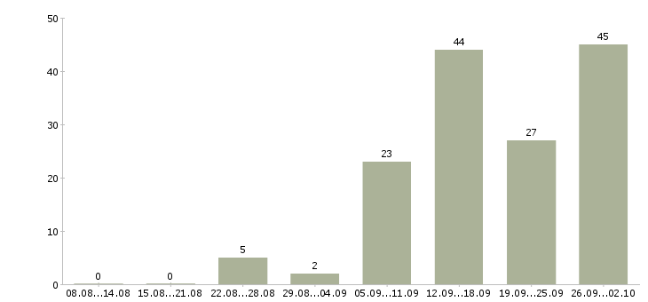 Работа на дому в интернете в Тюмени - Число вакансий в Тюмени по специальности на дому в интернете за 2 месяца