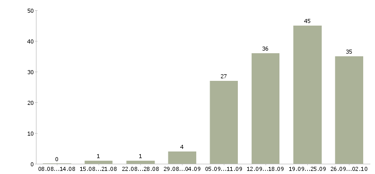 Работа подбор персонала в Ульяновске - Число вакансий в Ульяновске по специальности подбор персонала за 2 месяца