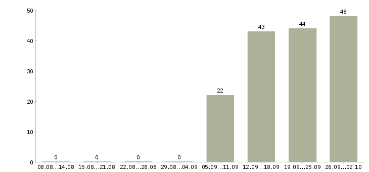 Работа специалист активных продаж в Ульяновске - Число вакансий в Ульяновске по специальности специалист активных продаж за 2 месяца