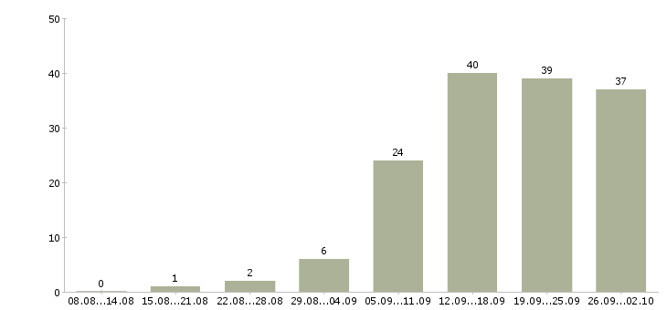 Работа с почтой в Чебоксарах - Число вакансий в Чебоксарах по специальности с почтой за 2 месяца