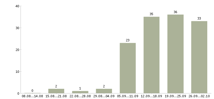 Работа с рекламой в Ярославле - Число вакансий в Ярославле по специальности с рекламой за 2 месяца