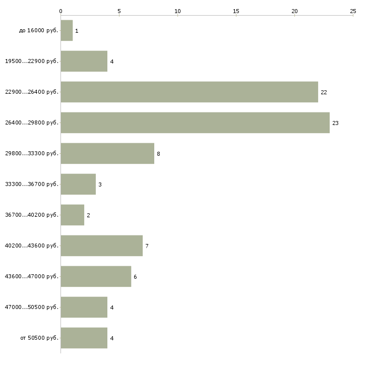 Найти работу комплектовщик кладовщик в Одинцово - График распределения вакансий «комплектовщик кладовщик» по зарплате