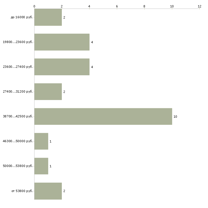 Найти работу набор сотрудников в Смоленске - График распределения вакансий «набор сотрудников» по зарплате