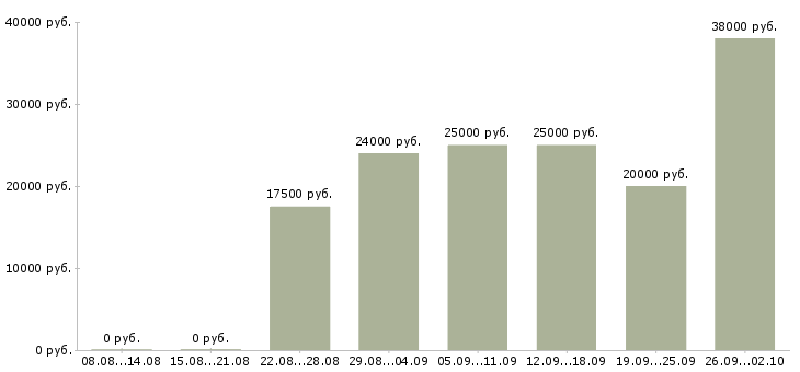 Вакансии администратор обучение в Волгограде - Медиана зарплат администратор обучение в Волгограде за 2 месяца