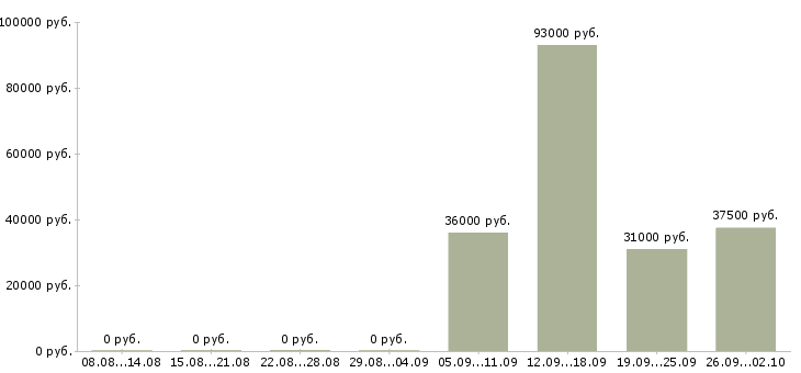 Вакансии активный продавец в Подольске - Медиана зарплат активный продавец в Подольске за 2 месяца