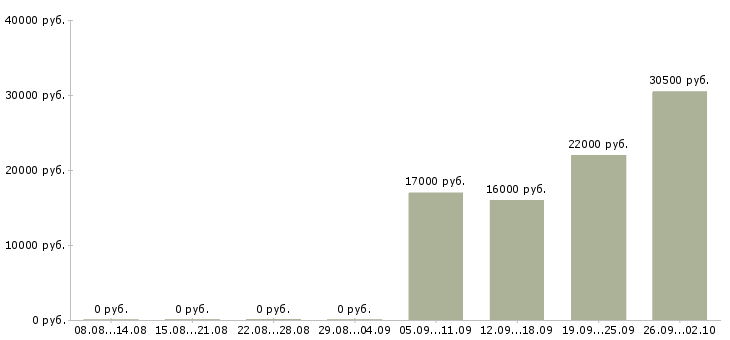 Вакансии бухгалтер экономист в Раменском - Медиана зарплат бухгалтер экономист в Раменском за 2 месяца