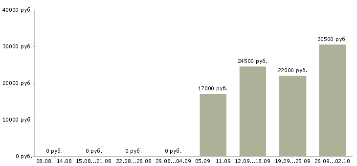 Вакансии бухгалтер экономист в Серпухове - Медиана зарплат бухгалтер экономист в Серпухове за 2 месяца
