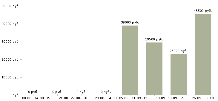Вакансии водитель грузчик Колпино - Медиана зарплат водитель грузчик Колпино за 2 месяца