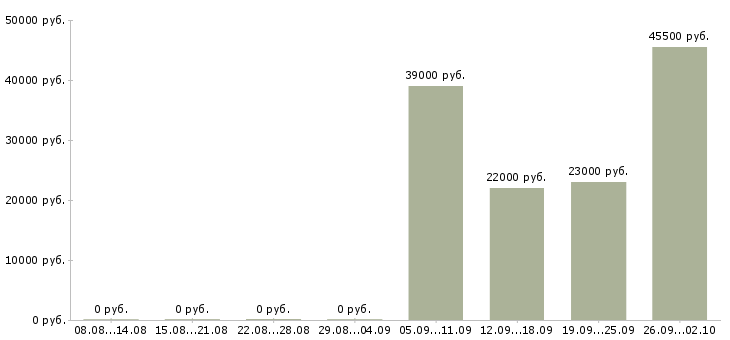 Вакансии водитель грузчик в Обнинске - Медиана зарплат водитель грузчик в Обнинске за 2 месяца