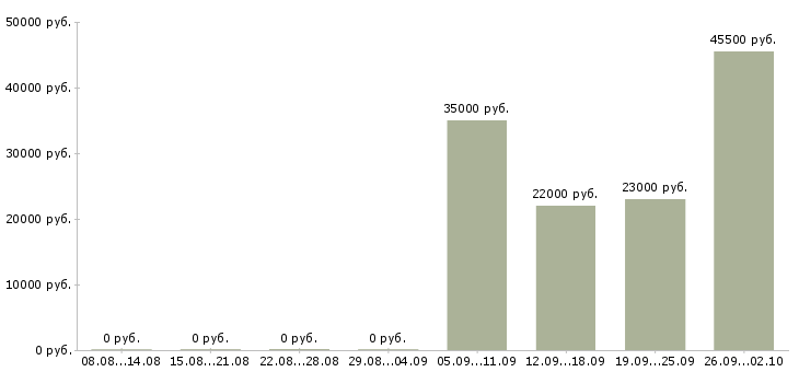 Вакансии водитель грузчик в Раменском - Медиана зарплат водитель грузчик в Раменском за 2 месяца
