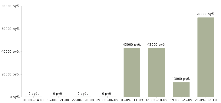 Вакансии водитель грузчик в Серпухове - Медиана зарплат водитель грузчик в Серпухове за 2 месяца