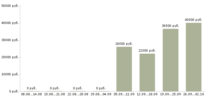 Вакансии водитель рабочий в Астрахани - Медиана зарплат водитель рабочий в Астрахани за 2 месяца
