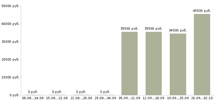 Вакансии грузчик экспедитор Орехово-зуево - Медиана зарплат грузчик экспедитор Орехово-зуево за 2 месяца