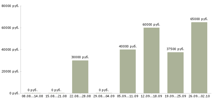 Вакансии дизайнер макетов Санкт-петербург - Медиана зарплат дизайнер макетов Санкт-петербург за 2 месяца