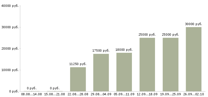 Вакансии интернет доход в Брянске - Медиана зарплат интернет доход в Брянске за 2 месяца