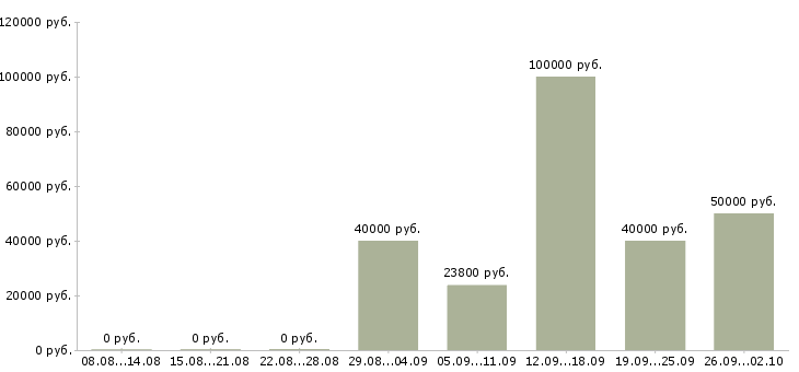 Вакансии информационный специалист Татарстан - Медиана зарплат информационный специалист Татарстан за 2 месяца