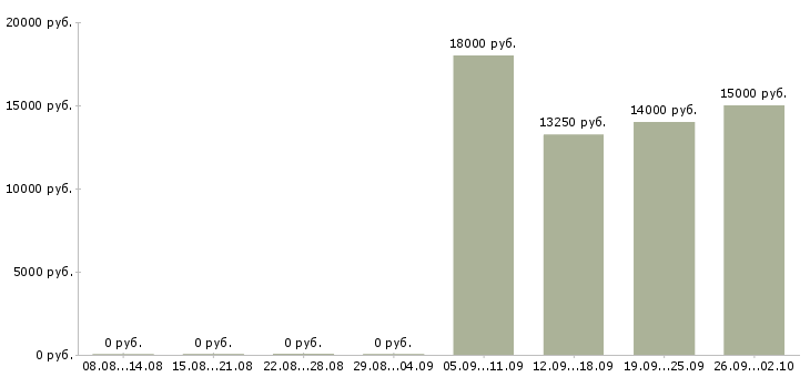 Вакансии кассир в день в Саратове - Медиана зарплат кассир в день в Саратове за 2 месяца