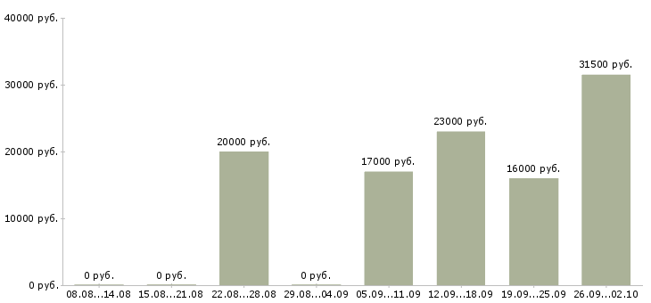 Вакансии консультант компании в Серпухове - Медиана зарплат консультант компании в Серпухове за 2 месяца