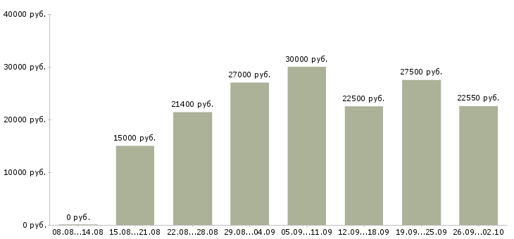 Вакансии консультант по услугам Татарстан - Медиана зарплат консультант по услугам Татарстан за 2 месяца