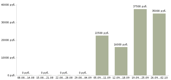 Вакансии корпоративный менеджер в Вологде - Медиана зарплат корпоративный менеджер в Вологде за 2 месяца