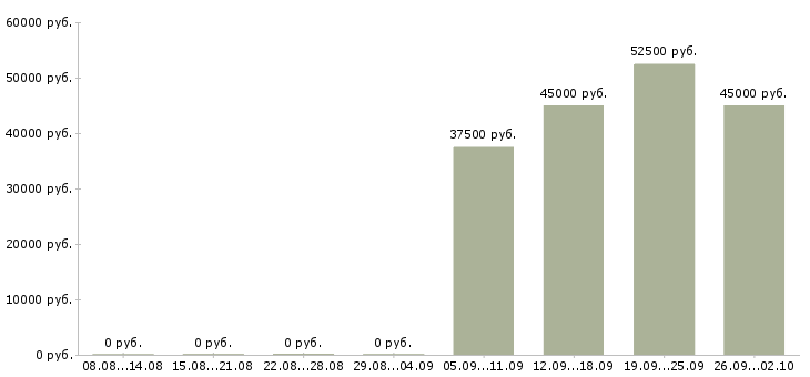 Вакансии корпоративный торговый представитель Санкт-петербург - Медиана зарплат корпоративный торговый представитель Санкт-петербург за 2 месяца