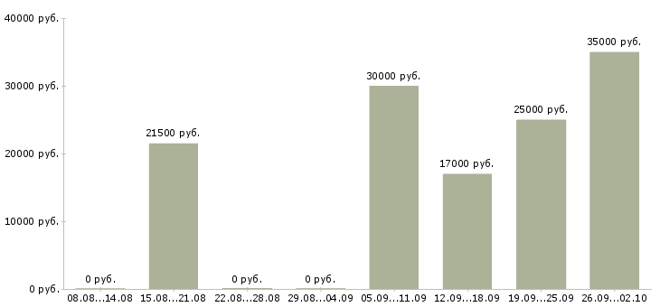 Вакансии менеджер в интернет офис в Волгограде - Медиана зарплат менеджер в интернет офис в Волгограде за 2 месяца