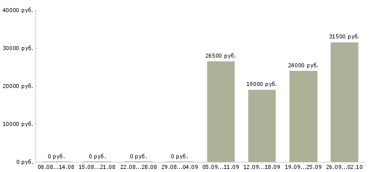 Вакансии менеджер интернет офиса в Екатеринбурге - Медиана зарплат менеджер интернет офиса в Екатеринбурге за 2 месяца