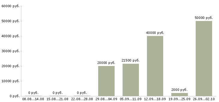 Вакансии менеджер по договорам в Калуге - Медиана зарплат менеджер по договорам в Калуге за 2 месяца