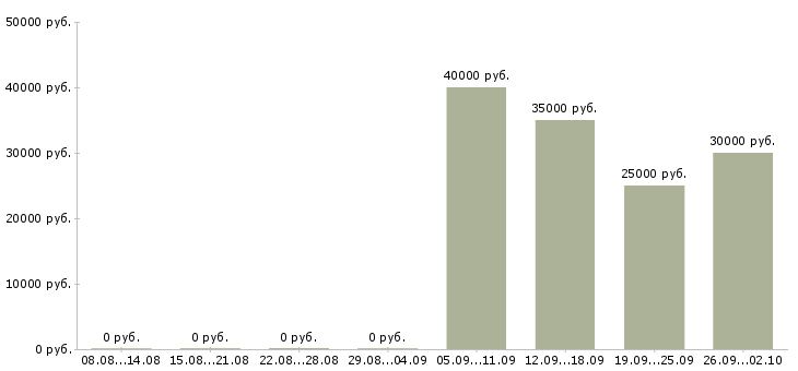 Вакансии менеджер по заказам в Красноярске - Медиана зарплат менеджер по заказам в Красноярске за 2 месяца