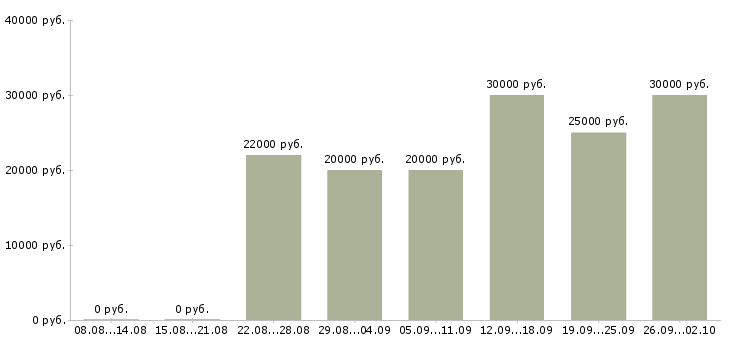 Вакансии менеджер по заказам в Ярославле - Медиана зарплат менеджер по заказам в Ярославле за 2 месяца