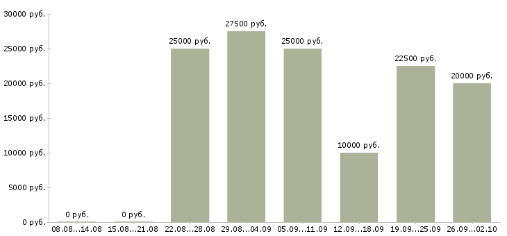 Вакансии менеджер по корпоративным клиентам Чувашия - Медиана зарплат менеджер по корпоративным клиентам Чувашия за 2 месяца