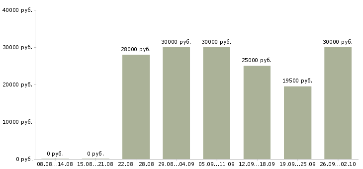 Вакансии менеджер по оформлению документов в Екатеринбурге - Медиана зарплат менеджер по оформлению документов в Екатеринбурге за 2 месяца