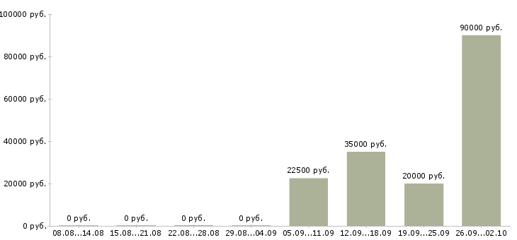 Вакансии менеджер по переговорам Коми - Медиана зарплат менеджер по переговорам Коми за 2 месяца
