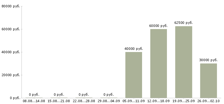 Вакансии менеджер по привлечению клиентов в Ярославле - Медиана зарплат менеджер по привлечению клиентов в Ярославле за 2 месяца