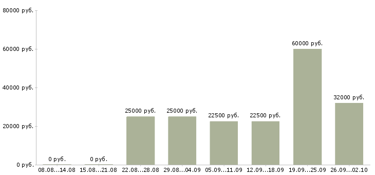 Вакансии менеджер по продажам и развитию Чувашия - Медиана зарплат менеджер по продажам и развитию Чувашия за 2 месяца