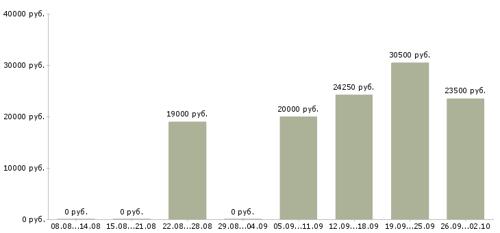 Вакансии менеджер по продажам и развитию в Ставрополе - Медиана зарплат менеджер по продажам и развитию в Ставрополе за 2 месяца