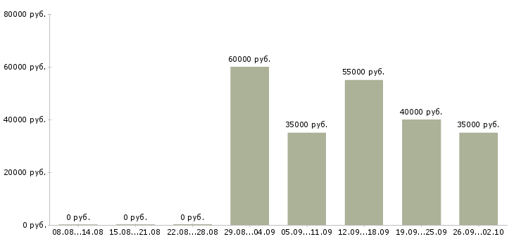 Вакансии менеджер по продаже запасных частей в Москве - Медиана зарплат менеджер по продаже запасных частей в Москве за 2 месяца