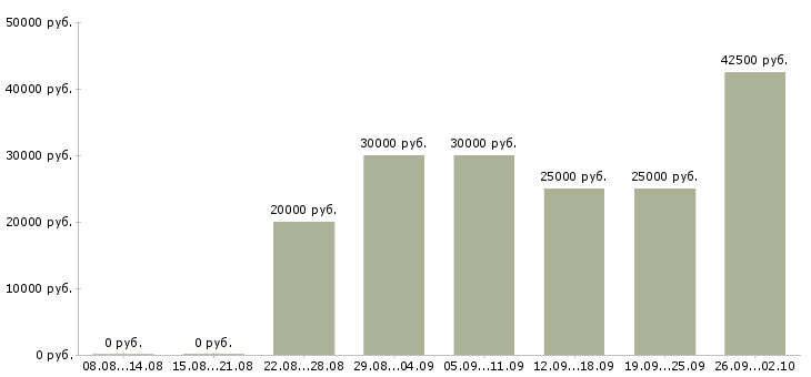 Вакансии менеджер по производству в Казани - Медиана зарплат менеджер по производству в Казани за 2 месяца